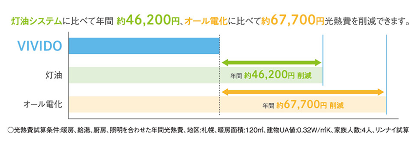 ランニングコストを低減