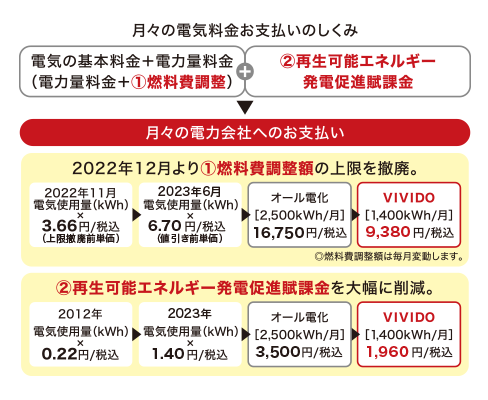月々の電気料金お支払いのしくみ