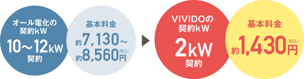 基本料金を削減