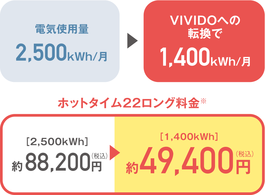 基本料金を削減